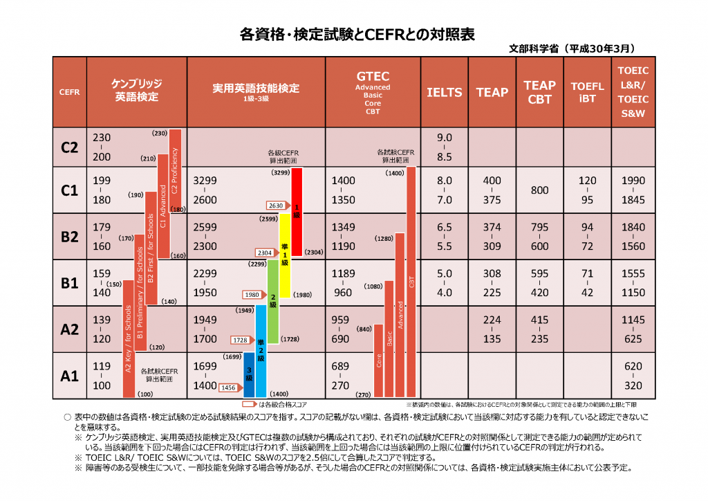 各資格・検定試験とCEFRとの対照表