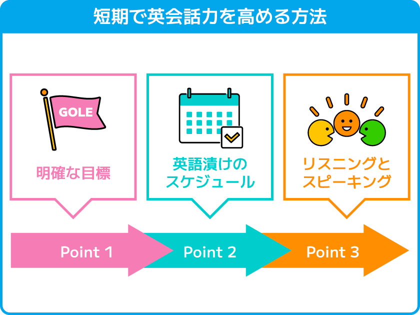 短期（～3ヶ月）で英会話力を高める勉強法は？   